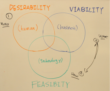 desirability, feasibility, viability