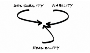 Desirability - Viability - Feasibility